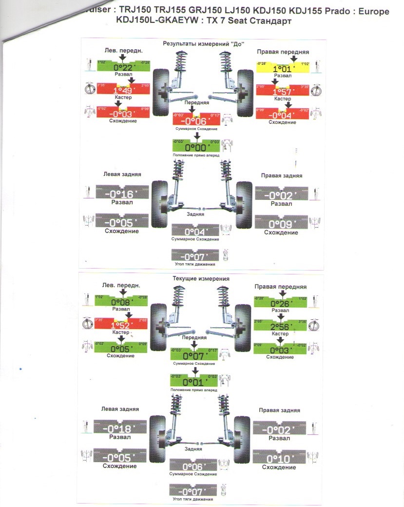 Результаты измерений до и после регулировки схождения и развала